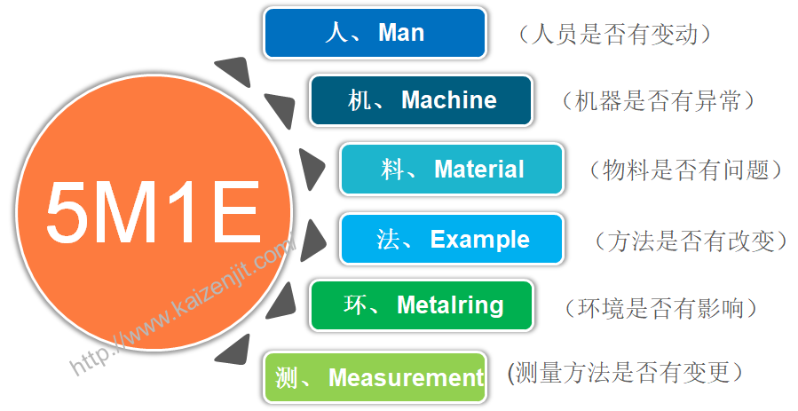 5m1e 变化点管理