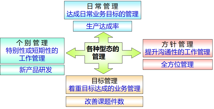 方针管理与其它管理