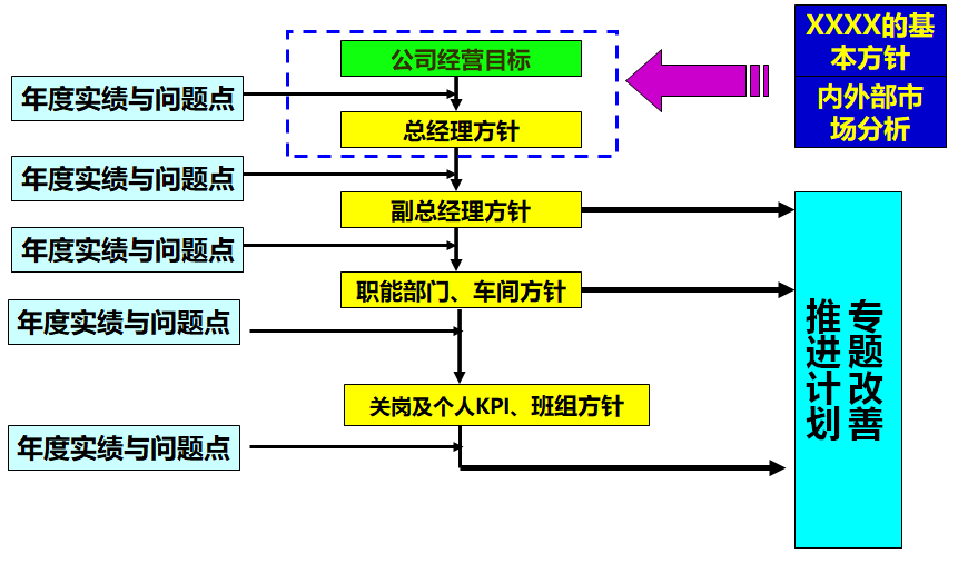 方针管理的展开过程