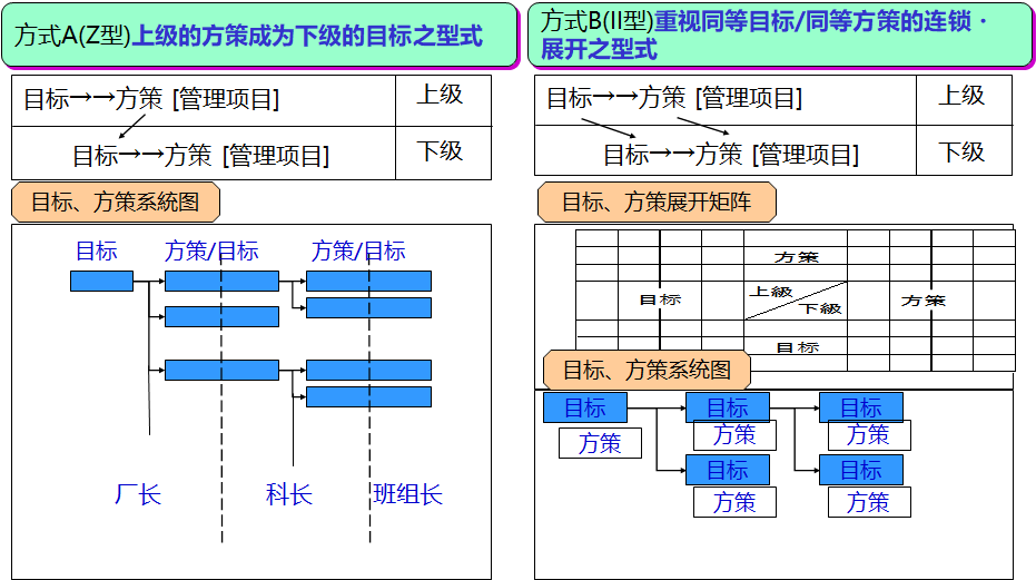 方针管理的展开方法