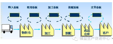 精益生产在家具行业的应用