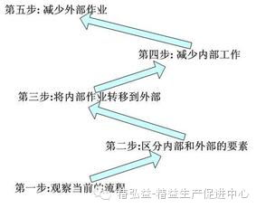 精益生产在五金行业的应用