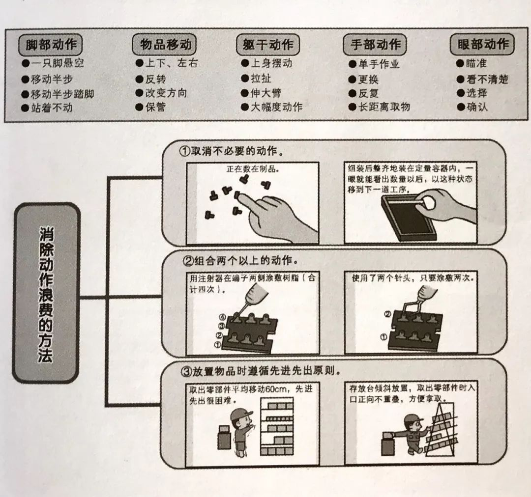 精益生产之七大浪费动作的浪费